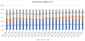 은행 '전당포' 영업 심해졌네…신용대출 24년만에 40% '뚝'