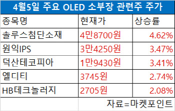 OLED 볕드는 디스플레이 소·부·장株…수요 회복 관건