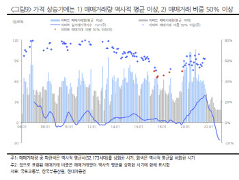 "매매거래 비중 늘어나는 건설업…기대감 키워야"