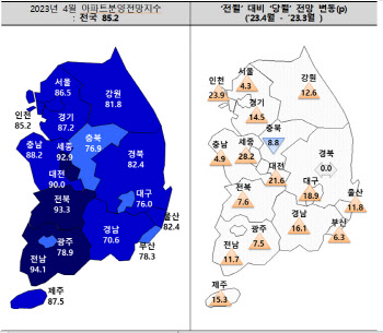 "전매제한까지 완화"…4월 아파트 분양전망지수 80 웃돌아