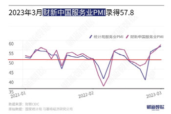 中 민간 3월 서비스업 PMI 57.8…28개월만에 최고치(상보)