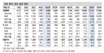 F&F, 중국 수요 빠르게 회복…밸류에이션 매력적-신한