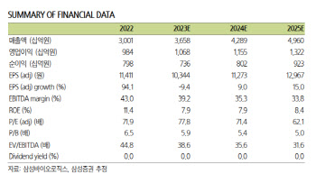 삼성바이오로직스, 1Q 영업익 추정치 17.5% 하향…배치 매출 인식 이연-삼성
