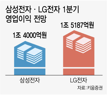 '만년 2위' LG전자, 1분기 영업익 14년 만에 삼성전자 추월?