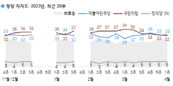 ‘2024 총선’ 여론…尹 정권 심판론 50%, 정부 지원론 36%