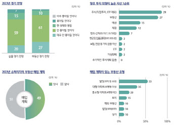 韓 경기전망 '부정적'···슈퍼리치 절반 "그래도 부동산 투자"