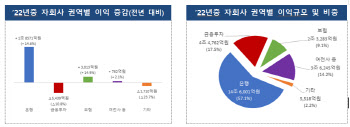 금융지주, 순익 0.3조 늘었지만 부실도 소폭 증가