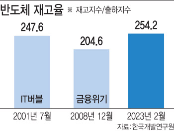 KDI, 2개월 연속 '경기둔화 지속' 진단…"반도체 한파 경제위기 수준"