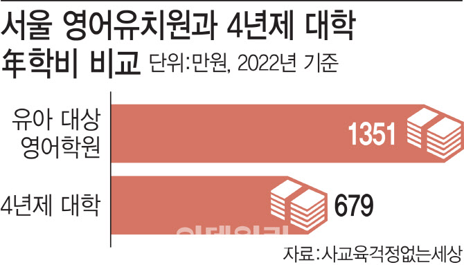 大등록금보다 2배 비싼 영어유치원…빚내서 보내는 학부모들 大등록금보다 2배 비싼 영어유치원…빚내서 보내는 학부모들
