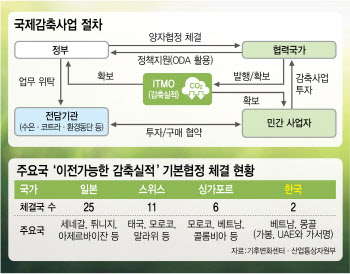 기업 관심 높은데 국가간 협약은 아직 2곳뿐…갈 길 바쁜 온실가스 국제감축