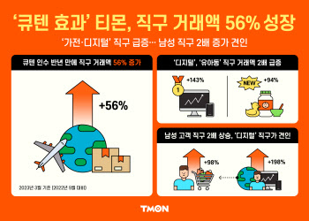 '큐텐 파워' 티몬, 해외 직구 56% 성장