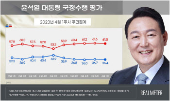 尹대통령 국정운영 긍정평가 36.4%…4주째 횡보