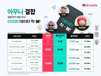 KT엠모바일, 가족 아니어도 '아무나 결합'…무료 데이터 20GB 제공