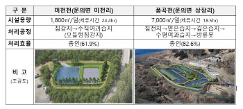 대청호 녹조발생 낮춘다…비점오염저감시설 착공