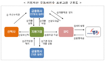 캠코, 공장·사옥 유동화로 위기기업 유동성 지원