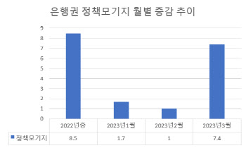 특례보금자리론의 힘...3월 정책모기지 7.4조 '쑥'