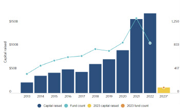 1분기도 꽁꽁…美 벤처시장 펀드레이징 '가뭄'