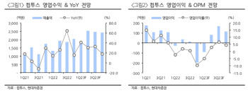 컴투스, 연간 실적 전망치 하향…목표가 20%↓-현대차