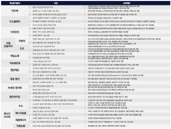 반도체 등 첨단산업에 2030년까지 ‘13조5000억’ 투자 추진