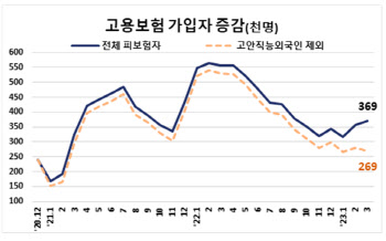 ‘춘래불사춘’ 고용시장…불황에 실업급여 신청 코로나19 수준까지 증가