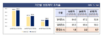 100만원 신규보험 가입 3년 후 42만원 해지된다