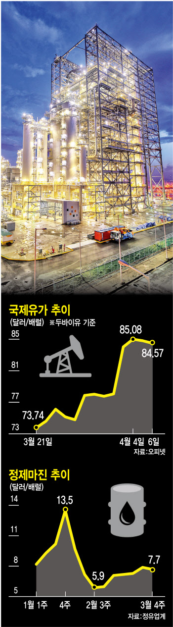 고유가에 못 웃는 정유사, 실적 개선보다 수요 위축될라