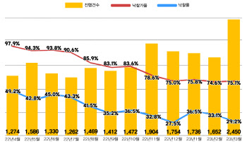 시장침체에 "아파트 인기 없네"…전년比 경매진행 73% 증가