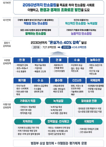 탄소중립기본계획 최종안, 산업계 부담 3.1%p ↓ 정부안 유지