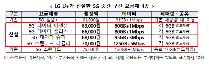 LG U+도 5G '중간요금제' 신설…청년·시니어 포함 23종 늘어