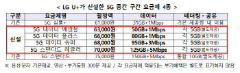 LG U+도 5G '중간요금제' 신설…청년·시니어 포함 23종 늘어