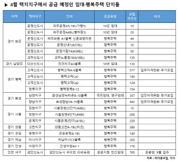 이달 경기·인천 택지지구 분양·임대 물량 쏟아진다