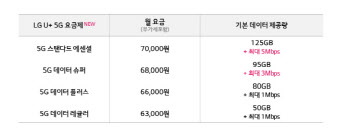 LG U+, 5G 중간요금제 4종 출시…4월 말 알뜰폰도 제공