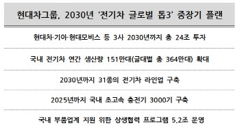 현대차그룹, 2030년까지 국내 전기차 생산에 24조 투자한다