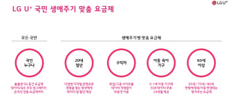 온라인 가입시 월 4만6000원에 80GB 데이터…LG U+, 23종 요금제 신설