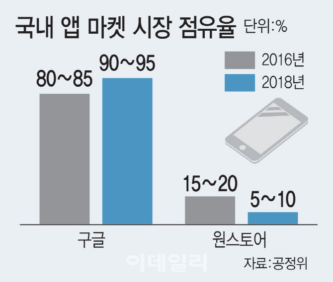 공정위, 앱마켓 왕좌 ‘구글’ 독점행위 제동…과징금 400억 부과