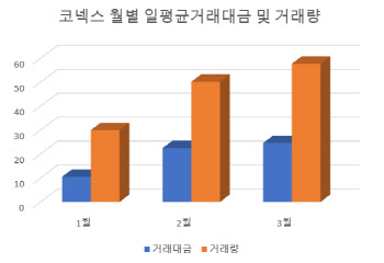 거침없는 코스닥 질주에…코넥스 시장도 웃었다