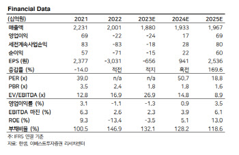 한샘, 1Q 실적 컨센서스 하회…연내 이익 개선 어려워-이베스트