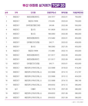 부산에서도 신고가 경신…70억 거래 나왔다