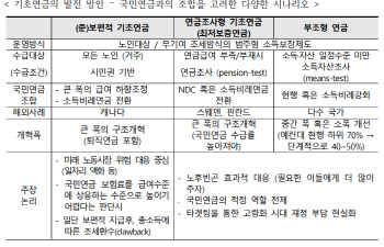 "기초연금, 40만원으로 인상하고 소득계층별로 차등해야"