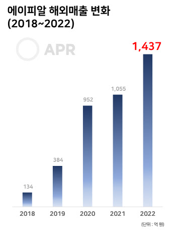 에이피알, 작년 해외 매출 1400억원 돌파...글로벌 시장 공략 박차