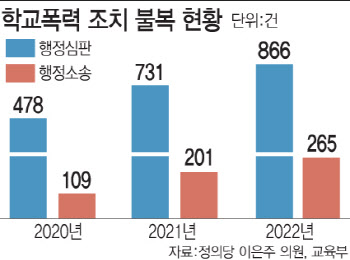 고1부터 학폭 대입 반영 의무화…"볼복소송 키울 것“