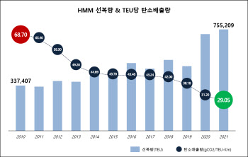 HMM, 10년새 탄소배출 절반 줄여…친환경 노력 결실