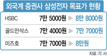 "8만전자 간다" 외국계 증권사, 14년만 최악 실적에도 목표가↑