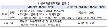 임대료도 안 내고 노조 사무실로…근로자복지관 '천태만상'(종합)