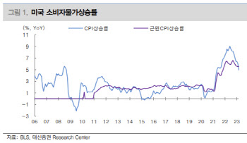 "美소비자물가 둔화, 물가 경직성은 유의…연준 5월 25bp 인상"