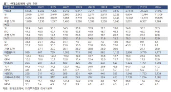 현대오토에버, 높아진 현대차그룹 가이던스에 수혜 기대-하이