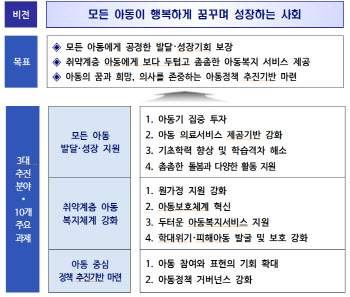 아동 권리·국가책임 명시 ‘아동기본법’ 제정…만2세 이하 학대아동 집중조사