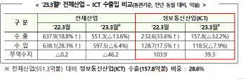 ICT수출, 전년비 32% 감소…9개월째 내리막