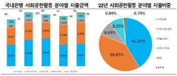 은행 서민금융 분야 사회공헌 대부분은 '휴면예금 출연금'