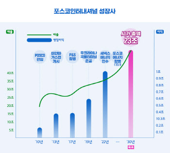 "2030년 시총 23조원"…포스코인터, '친환경 에너지' 비전 승부수